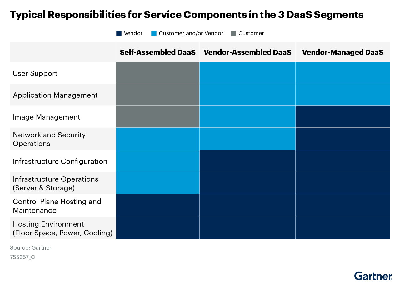 Figure_1_Typical_Responsibilities_for_Service_Components_in_the_3_DaaS_Segments