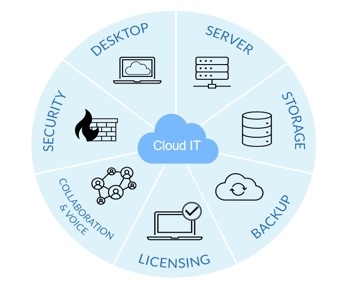 cloud it cloud it