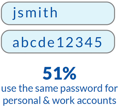 stat_51_percent_use_same_passwords