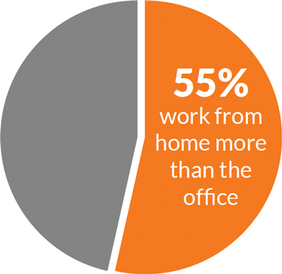 stat_55_percent_wfh_more_than_office