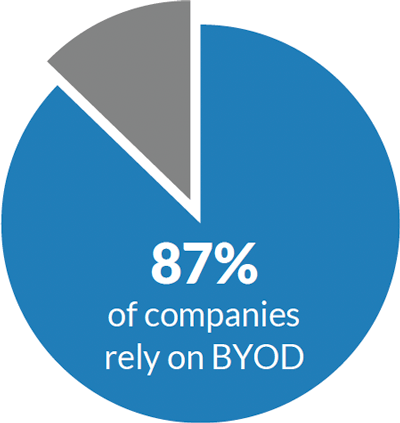 stat_87_percent_companies_rely_byod